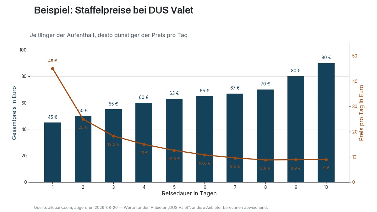 Balkendiagramm: Gesamtpreis und Preis pro Tag bei DUS Valet für 1 bis 10 Reisetage, der Preis pro Tag sinkt von 45 € auf 9 €.