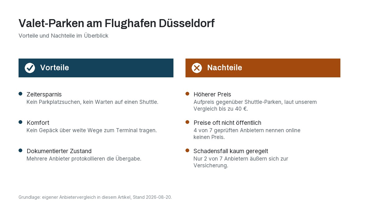 Übersicht Vorteile und Nachteile von Valet-Parken am Flughafen Düsseldorf: Zeitersparnis, Komfort und dokumentierter Zustand als Vorteile, höherer Preis, oft nicht öffentliche Preise und kaum geregelter Schadensfall als Nachteile.